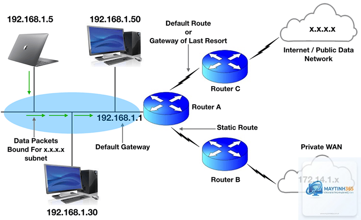 Default Gateway là gì