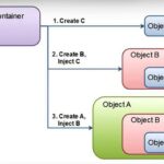 Dependency Injection là gì