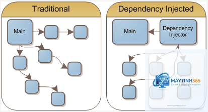 Dependency Injection là gì - Hình 2