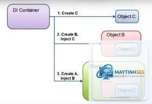 Dependency Injection là gì