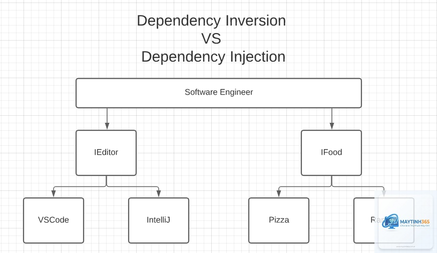 Dependency Injection là gì - Hình 5