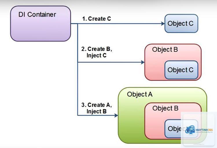 Dependency Injection là gì