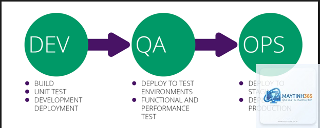DevOps là gì - Hình 2