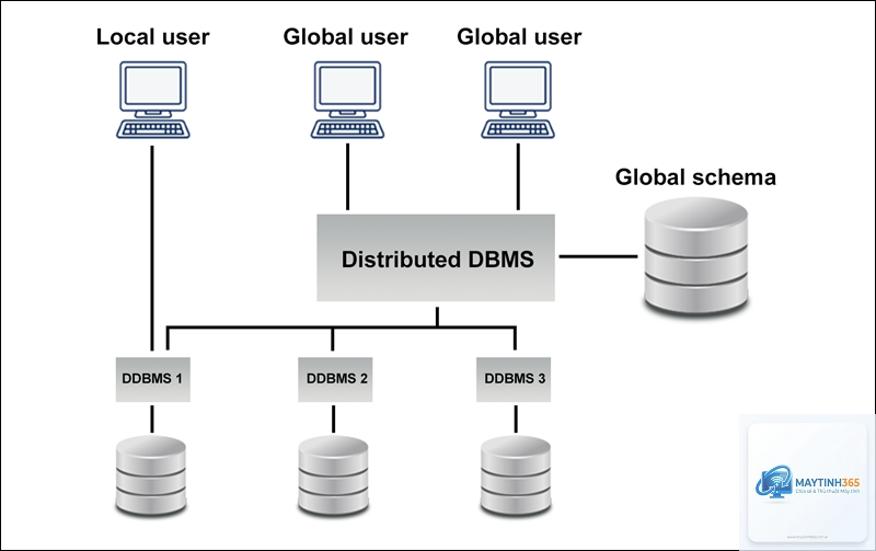 Distributed Database là gì - Hình 3