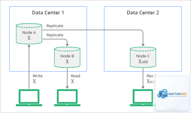 Distributed Database là gì - Hình 4
