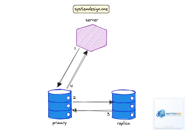 Distributed Database là gì - Hình 5