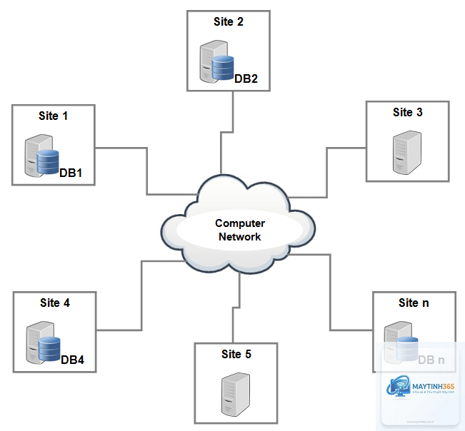 Distributed Database là gì