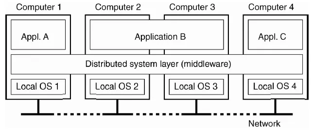 Distributed System là gì - Hình 2