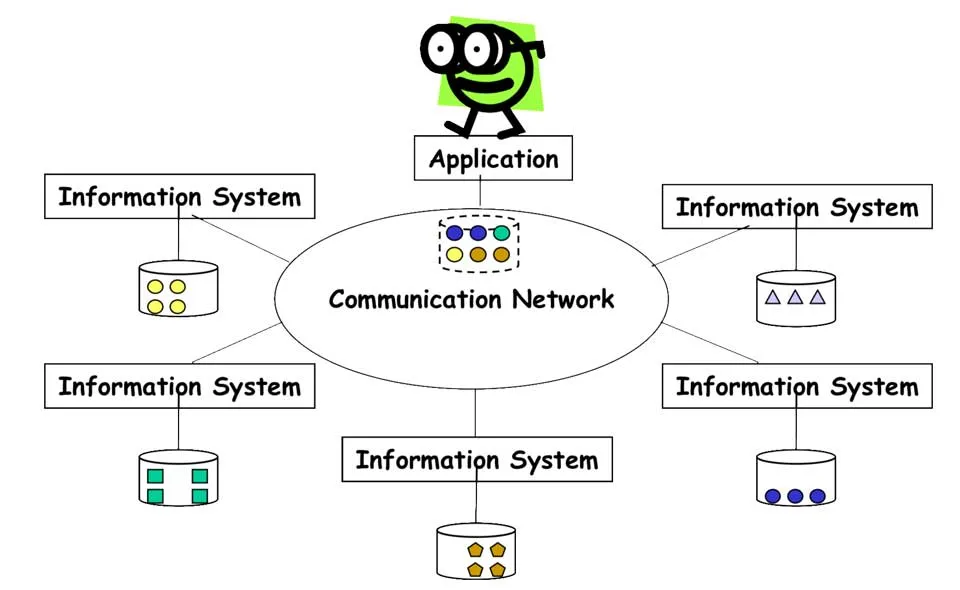 Distributed System là gì - Hình 1