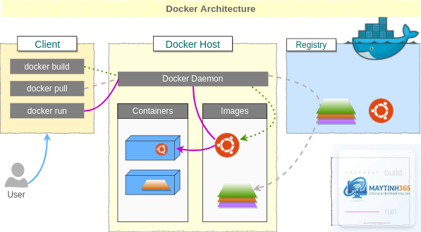 Docker là gì - Hình 4