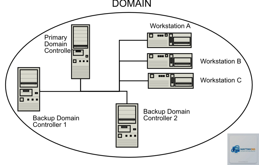 Domain Controller là gì