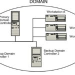 Domain Controller là gì
