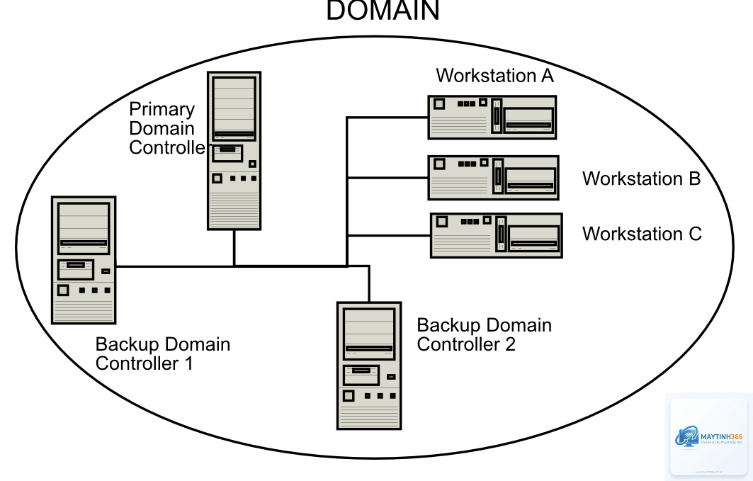Domain Controller là gì - Hình 1