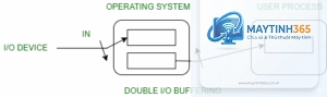 Double Buffering là gì