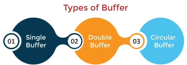 Double Buffering là gì - Hình 4