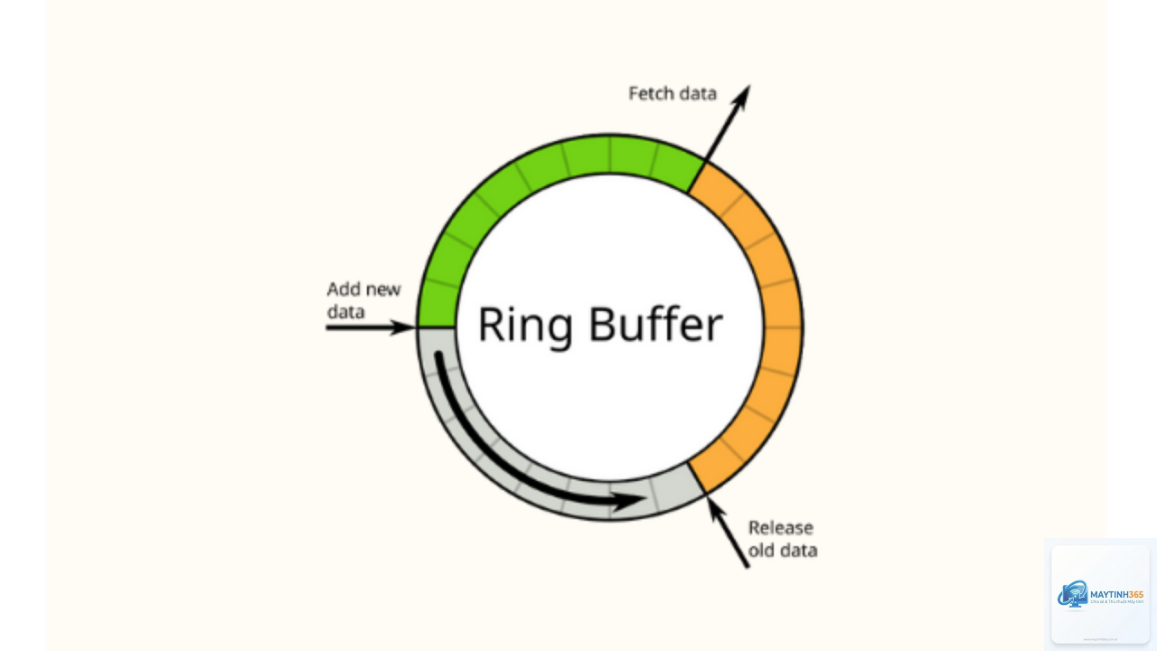 Double Buffering là gì - Hình 5