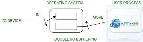 Double Buffering là gì