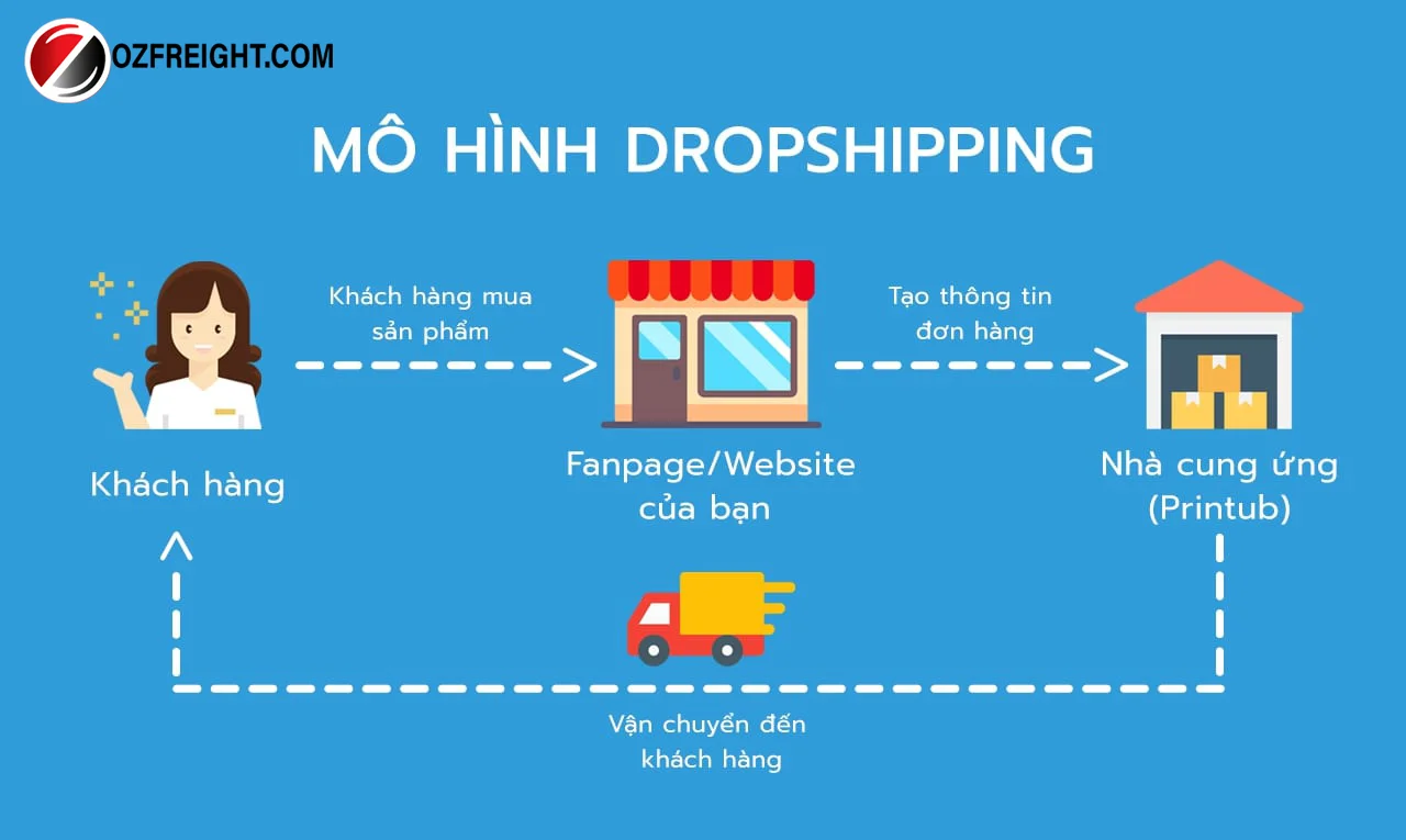 Drop Shipping System là gì - Hình 2