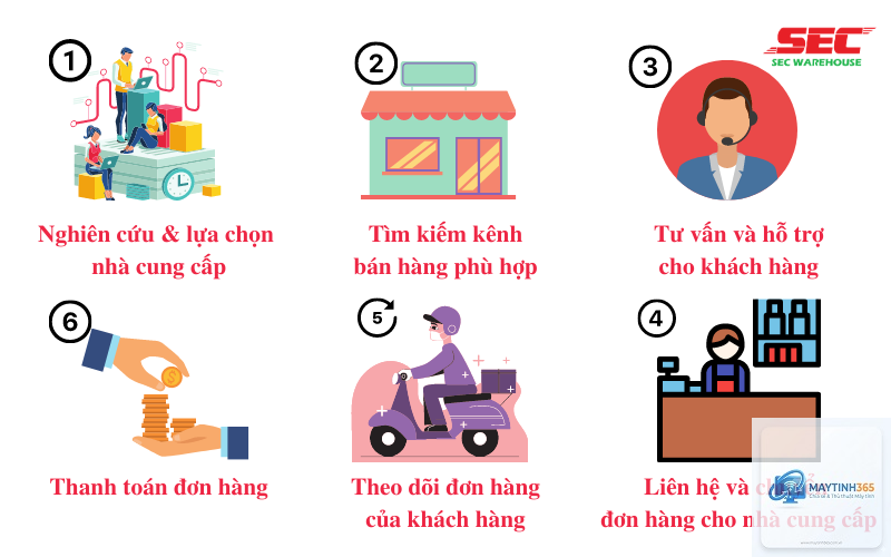 Drop Shipping System là gì - Hình 4
