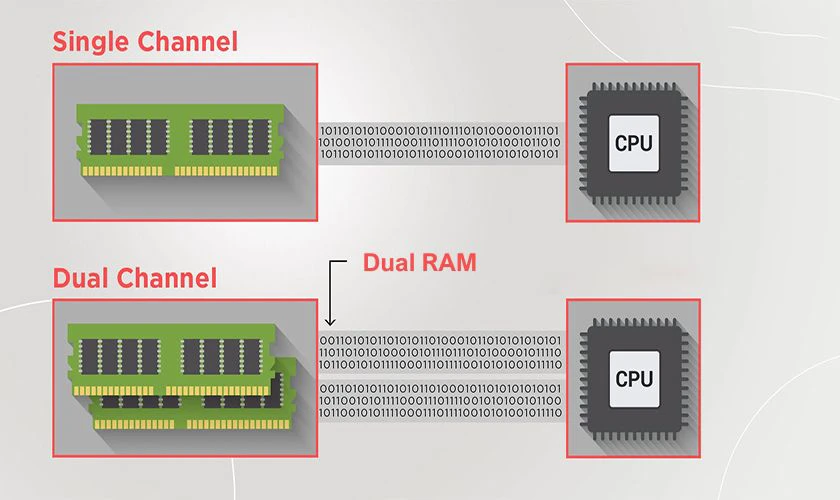 Dual Channel là gì - Hình 1