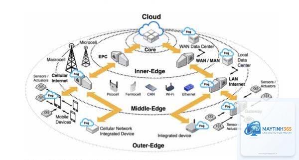 Edge Computing là gì - Hình 2
