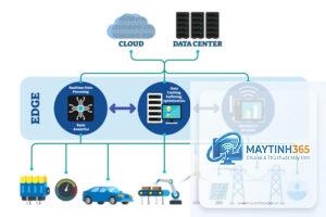 Edge Computing là gì