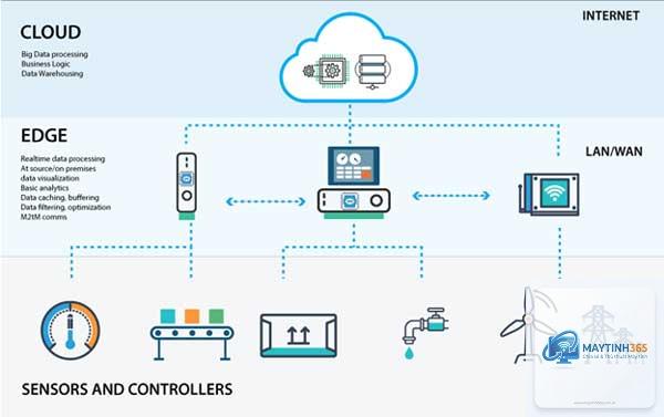 Edge Computing là gì - Hình 5