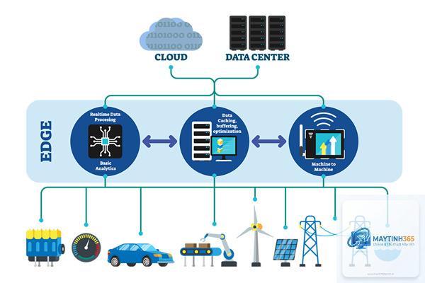 Edge Computing là gì