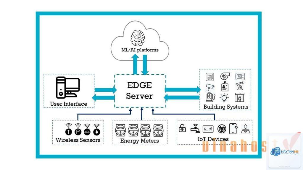 Edge Server là gì