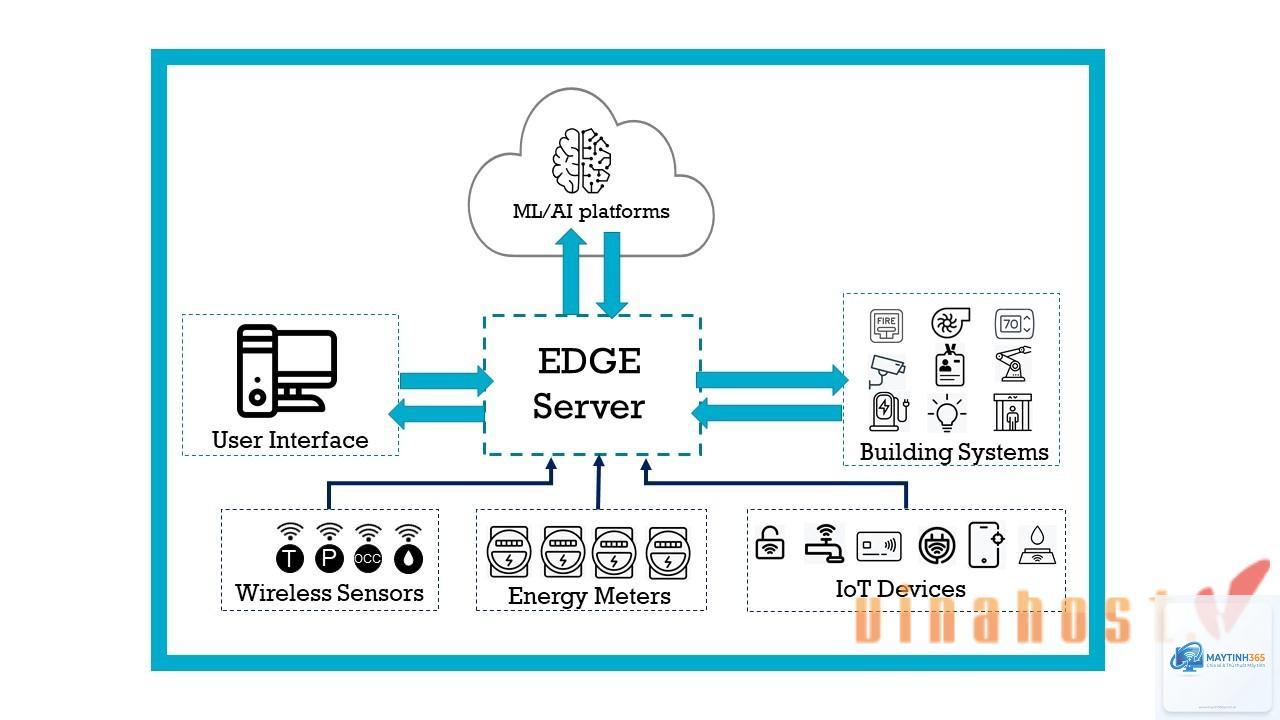 Edge Server là gì - Hình 1