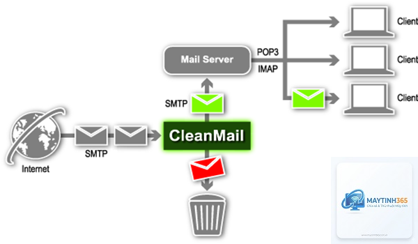 Email Server là gì - Hình 3