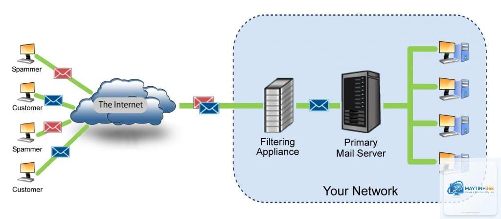 Email Server là gì - Hình 4