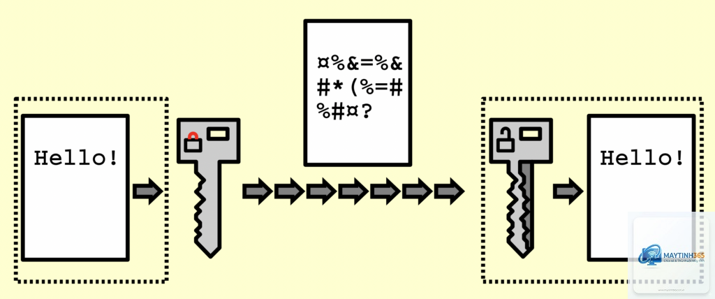 Encryption là gì