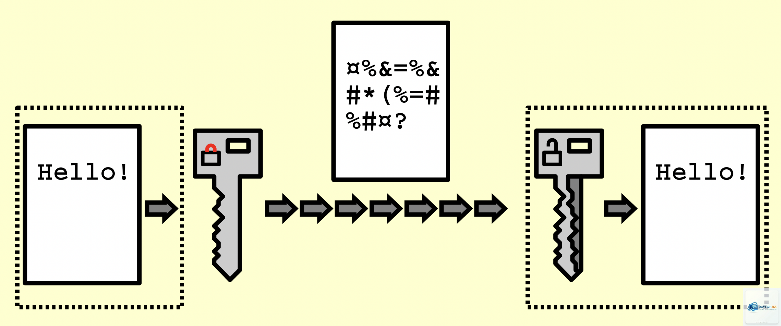 Encryption là gì - Hình 1