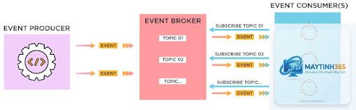 Event Driven Architecture là gì - Hình 2