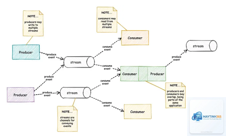 Event Driven Architecture là gì - Hình 3