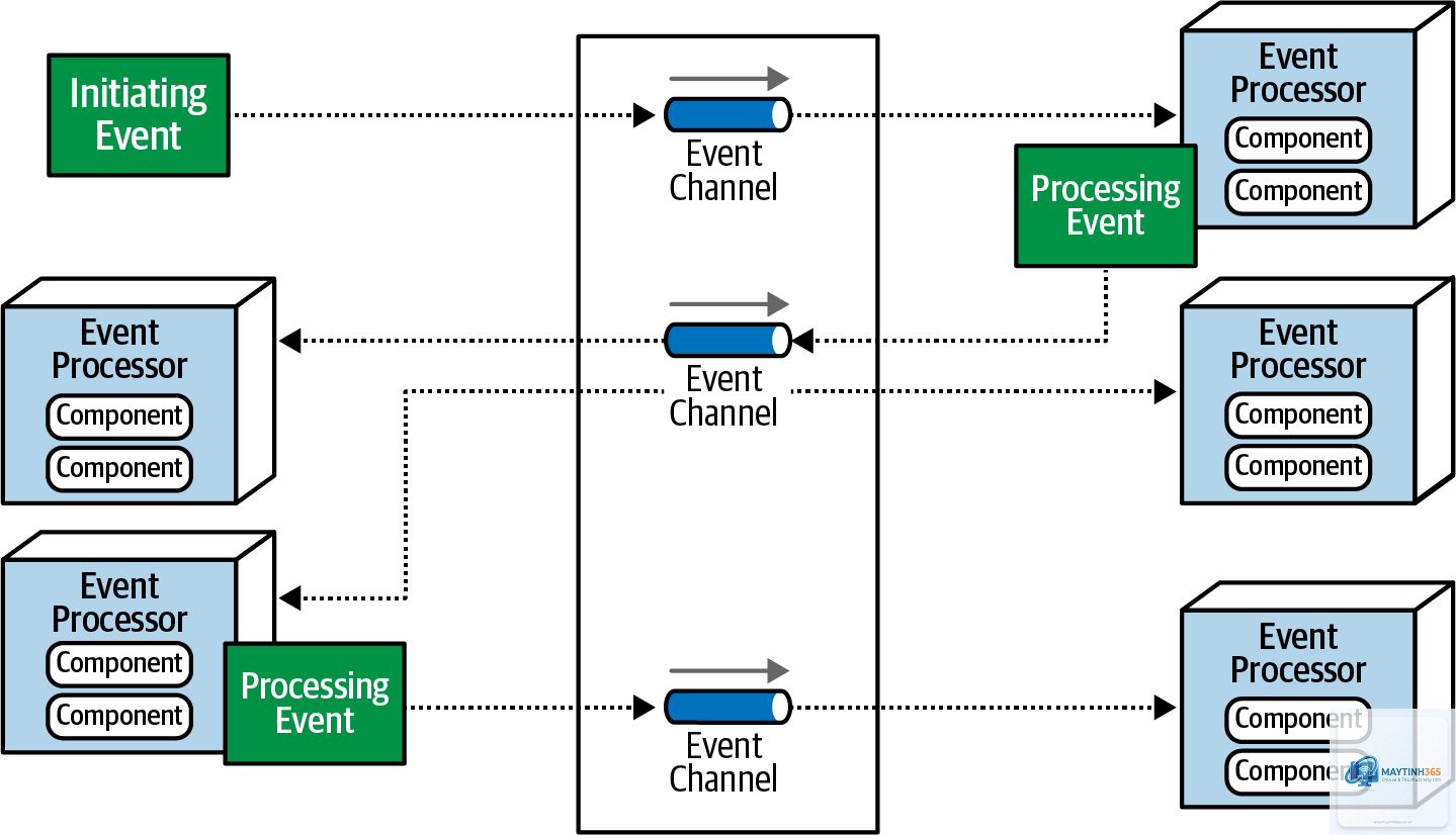 Event Driven Architecture là gì - Hình 5