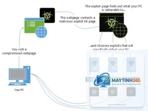 Exploit Kit là gì