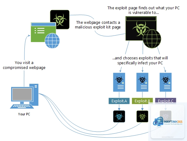 Exploit Kit là gì