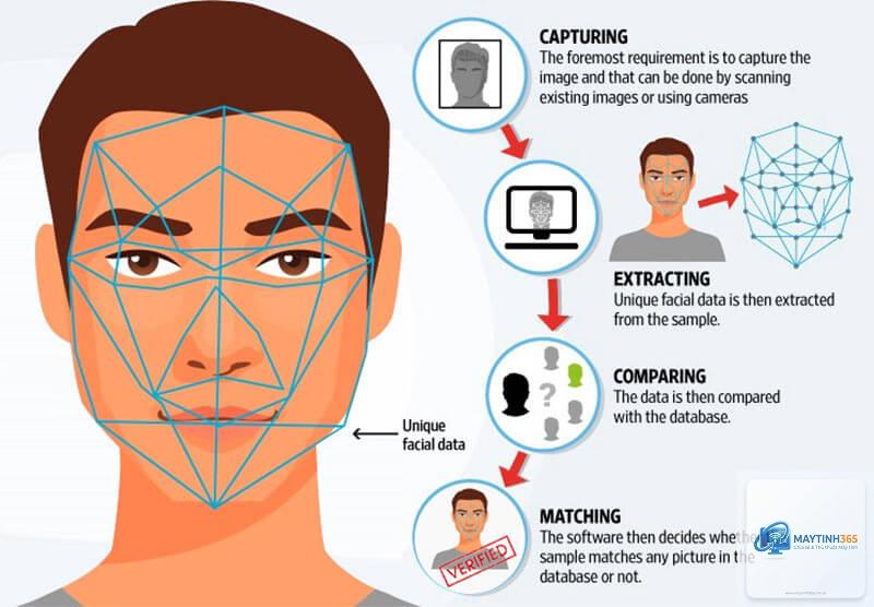Face Recognition là gì - Hình 2