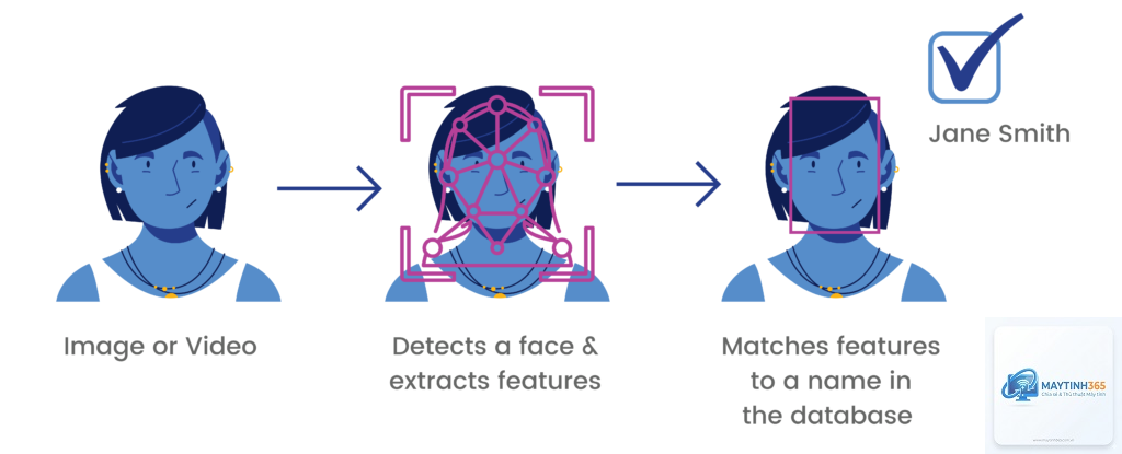 Face Recognition là gì - Hình 4