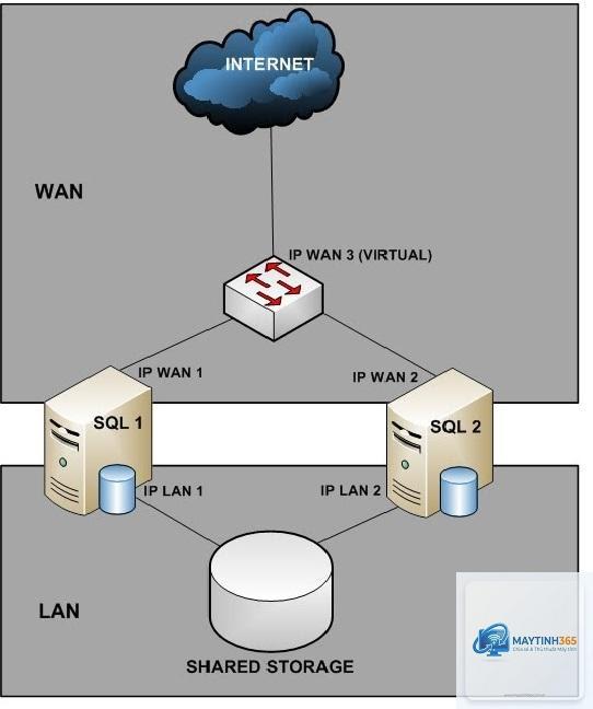 Failover là gì - Hình 2