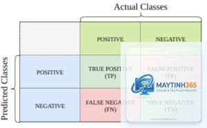 False Positive là gì