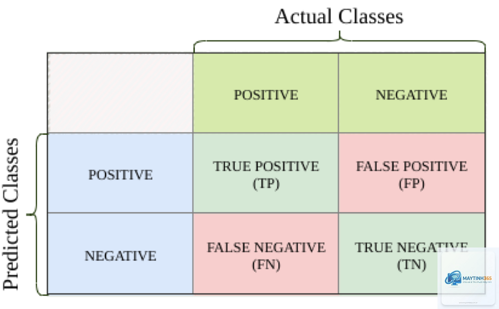 False Positive là gì