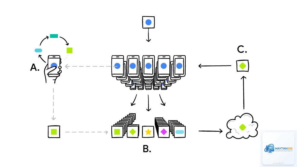 Federated Learning là gì