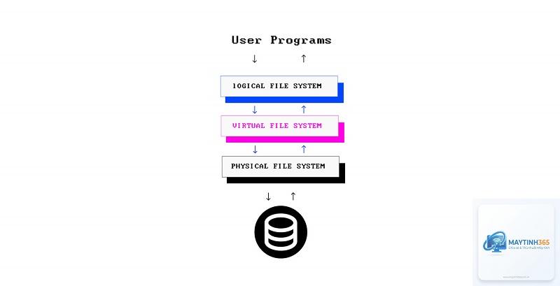 File System là gì - Hình 5