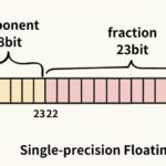 Floating Point là gì