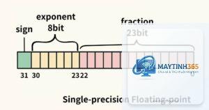 Floating Point là gì