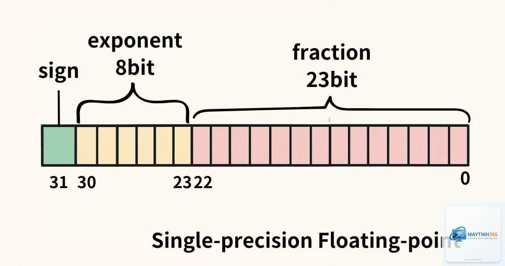 Floating Point là gì
