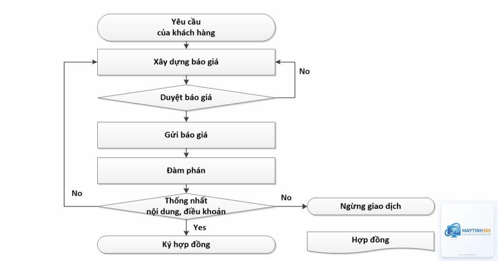 Flowchart là gì